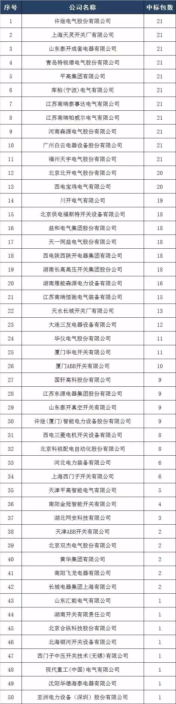 2017年10kV開關(guān)柜企業(yè)排名:46家企業(yè)分成441包，姬旭仍占主導(dǎo)地位！