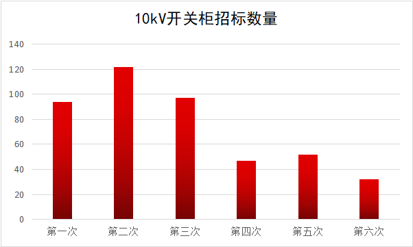 2017年10kV開關(guān)柜企業(yè)排名:46家企業(yè)分成441包，姬旭仍占主導(dǎo)地位！