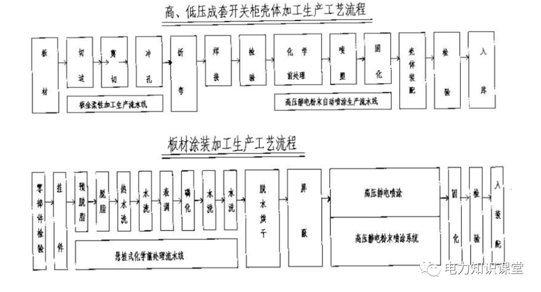 高低壓設置開關柜組裝、加工和生產過程