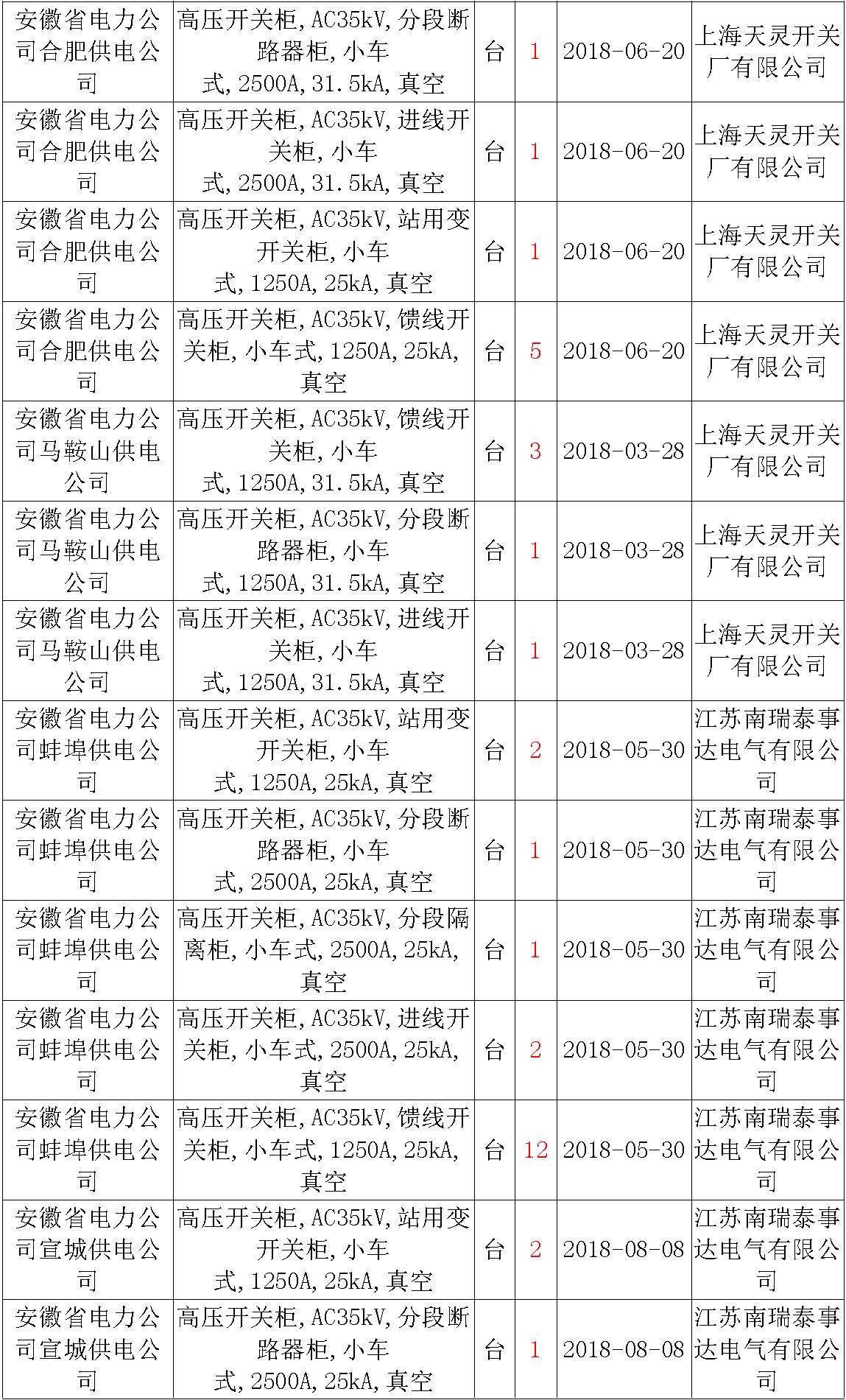 17年來國家電網(wǎng)第二次35kV開關(guān)柜 10kV開關(guān)柜1輸變電工程第四高壓斷路器誤動原因及處理