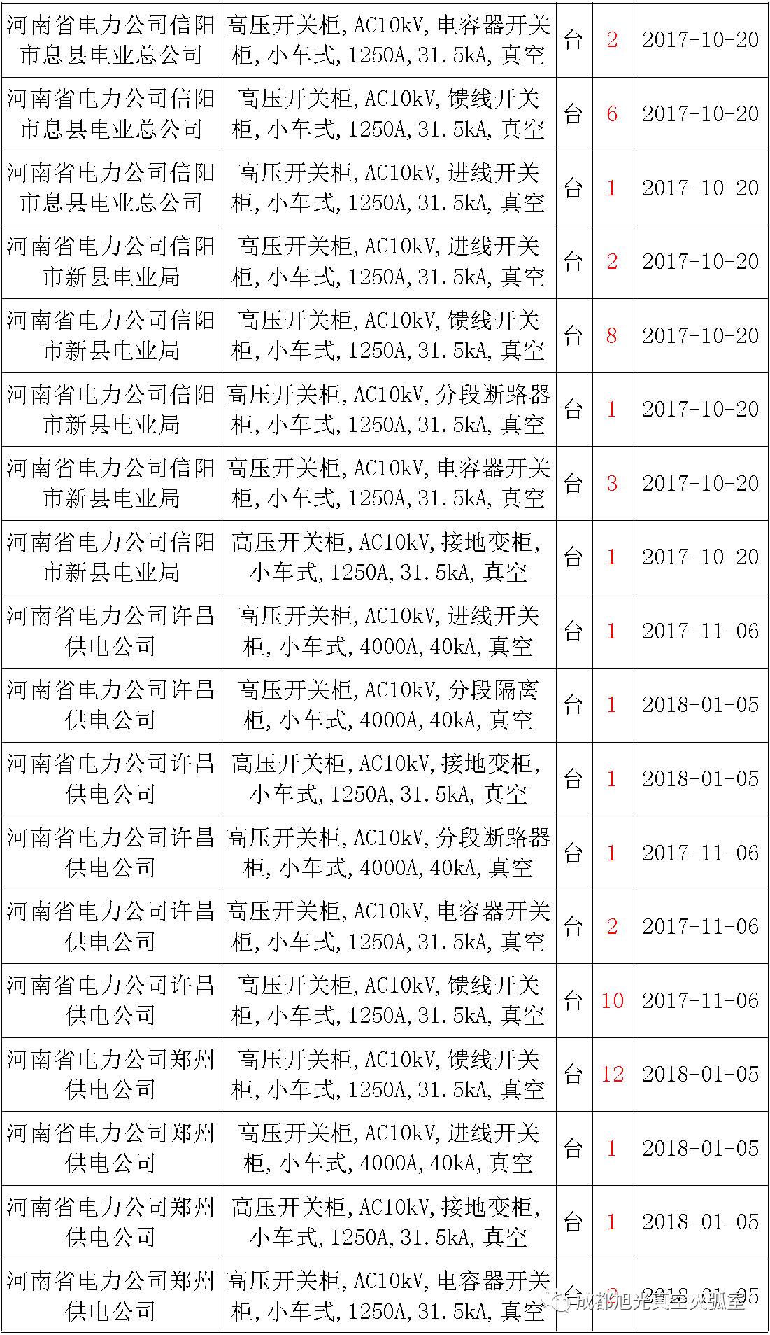 17年來國家電網(wǎng)第二次35kV開關(guān)柜 10kV開關(guān)柜1輸變電工程第四高壓斷路器誤動原因及處理