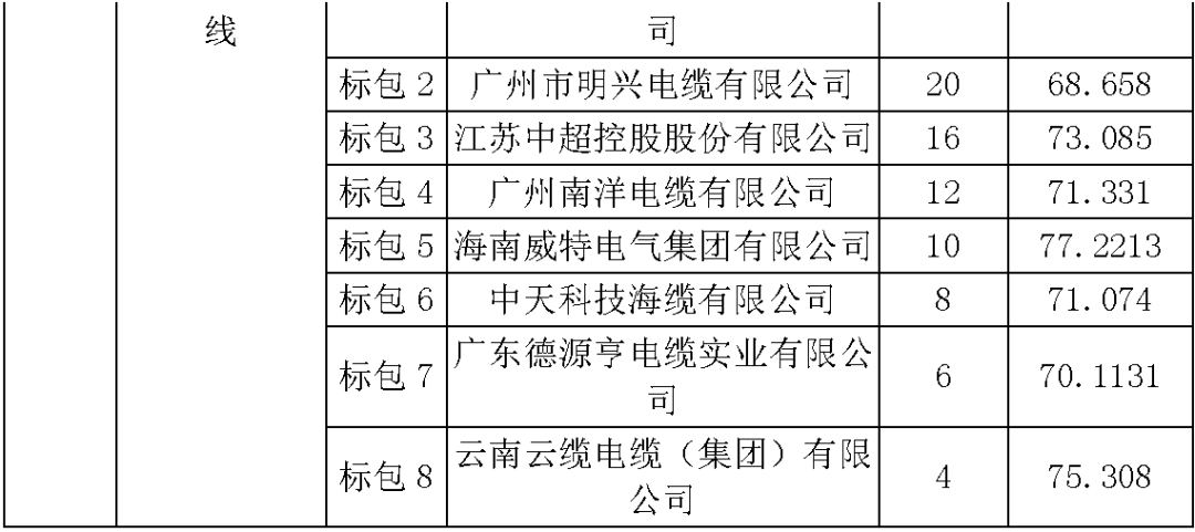 江蘇省首先批省級(jí)招標(biāo)協(xié)議中19年為國(guó)家電網(wǎng)，廣東省19年為10kV配電變壓器、箱式變壓器，開關(guān)柜茂名35kV拆除高壓開關(guān)19年為南方電網(wǎng)