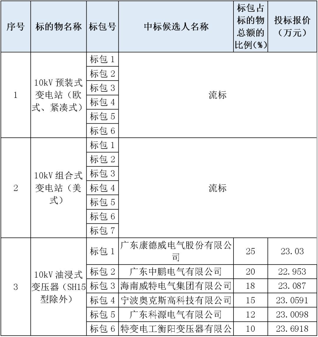 江蘇省首先批省級(jí)招標(biāo)協(xié)議中19年為國(guó)家電網(wǎng)，廣東省19年為10kV配電變壓器、箱式變壓器，開關(guān)柜茂名35kV拆除高壓開關(guān)19年為南方電網(wǎng)
