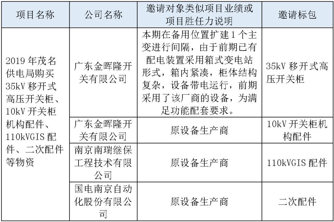 江蘇省首先批省級(jí)招標(biāo)協(xié)議中19年為國(guó)家電網(wǎng)，廣東省19年為10kV配電變壓器、箱式變壓器，開關(guān)柜茂名35kV拆除高壓開關(guān)19年為南方電網(wǎng)