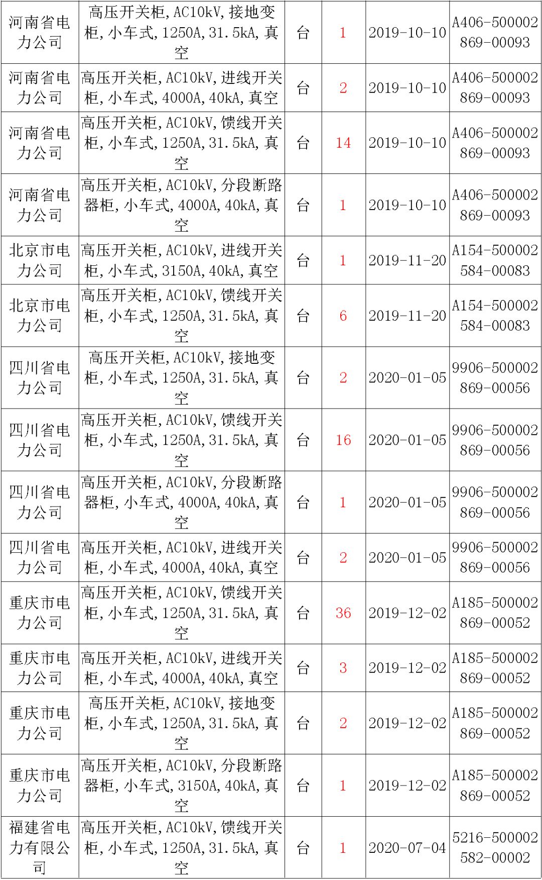 國(guó)家電網(wǎng)輸變電工程，19年第三次改造設(shè)備開關(guān)柜2019年海南首先次配電設(shè)備，19年天津首先次擴(kuò)建材料