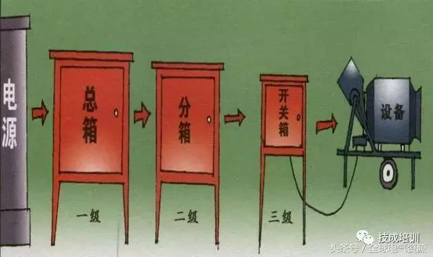 級(jí)別1、2和3 配電箱之間有什么區(qū)別嗎？